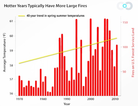 Fires-&-Temps
